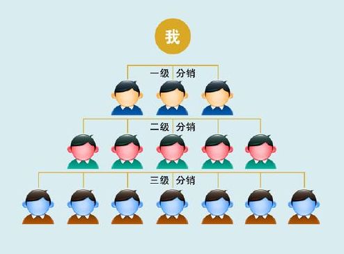 三級(jí)分銷傭金設(shè)置