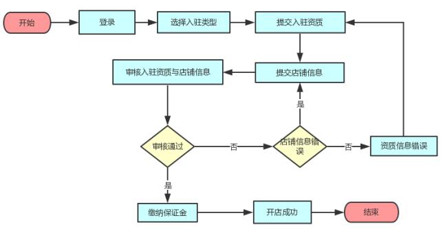 拼多多怎么開店？拼多多入駐流程