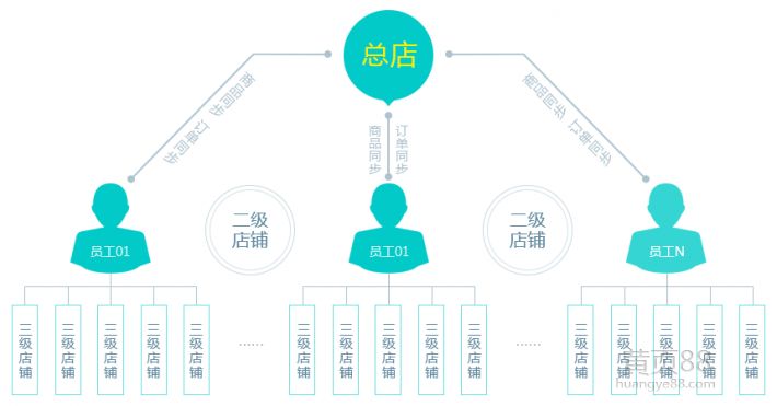 三級(jí)分銷系統(tǒng)