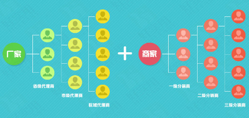 微信分銷(xiāo)系統(tǒng)