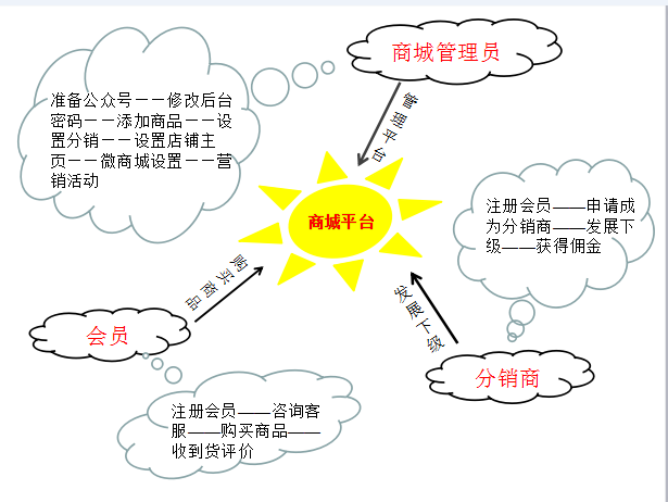 微商城怎么開通，微商城開通步驟